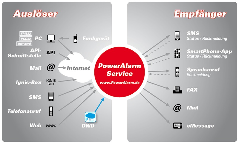 PowerAlarm-Schaubild